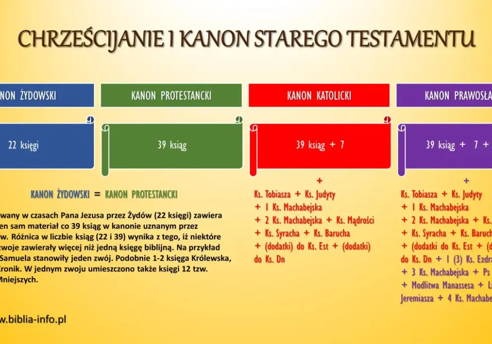 Katolicyzm a protestantyzm - Różnice, które musisz znać