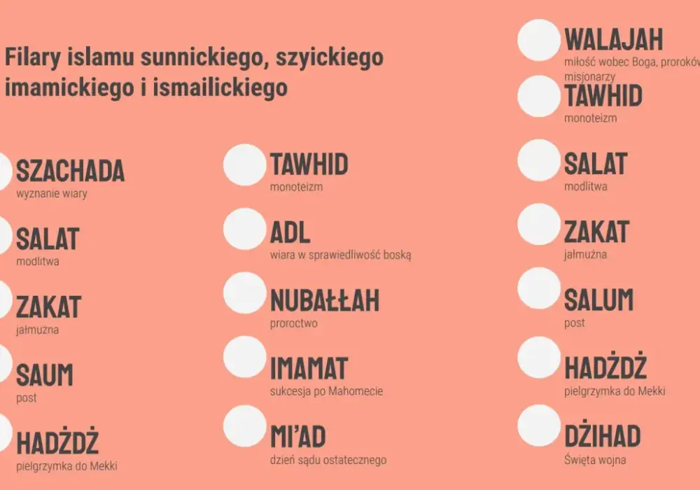 Religie świata - Zrozum różnice i ich wpływ dziś