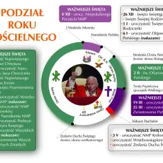 Diagram przedstawia podział roku kościelnego, z dominującymi kolorami fiolet i zieleń, ilustrując ważne święta i okresy liturgiczne.