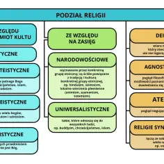 Schemat podziału religii: teistyczne, politeistyczne, nieteistyczne, narodowościowe, uniwersalistyczne, deizm, agnostycyzm, ateizm, religie synkretyczne.