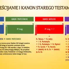 Porównanie kanonów Starego Testamentu: żydowski (22 księgi), protestancki (39 ksiąg), katolicki (39+7) i prawosławny (39+7+4). Różnice między protestantyzm a katolicyzm w liczbie ksiąg.