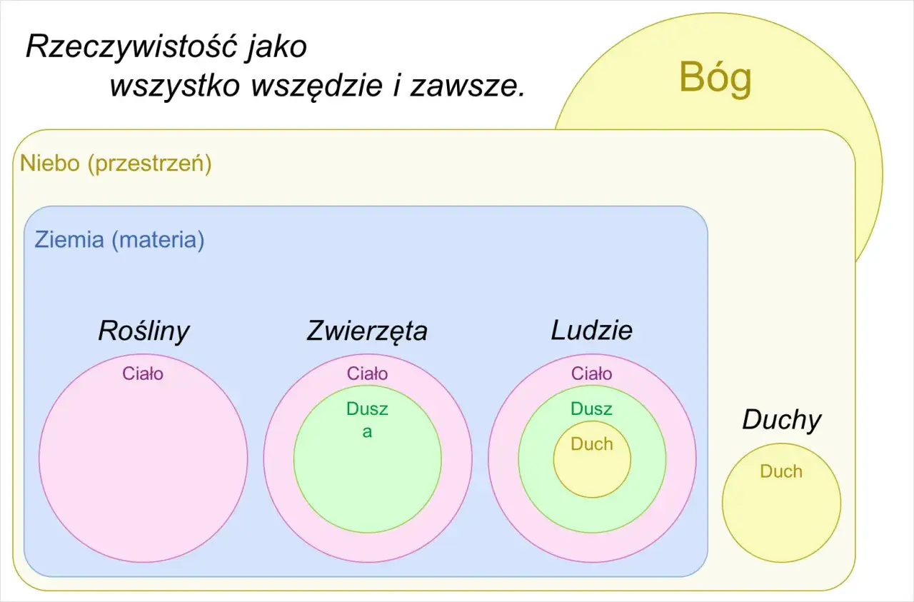 Diagram przedstawia hierarchię rzeczywistości: Bóg, Niebo, Ziemia. W Ziemi są rośliny, zwierzęta i ludzie. Zwierzęta i ludzie mają duszę, a ludzie dodatkowo ducha.